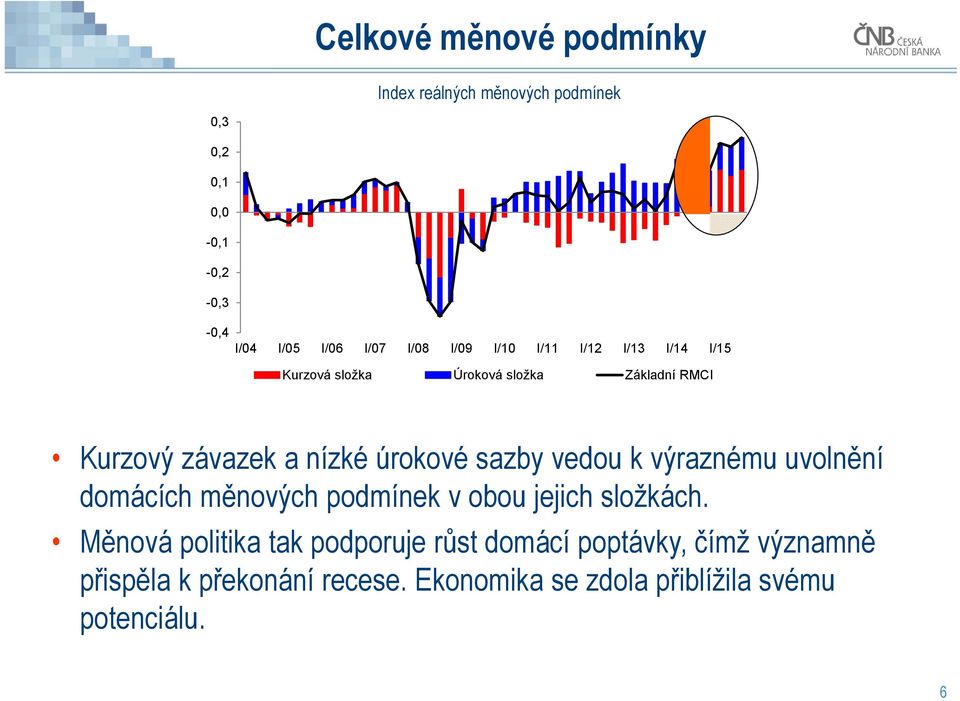 sazby vedou k výraznému uvolnění domácích měnových podmínek v obou jejich složkách.