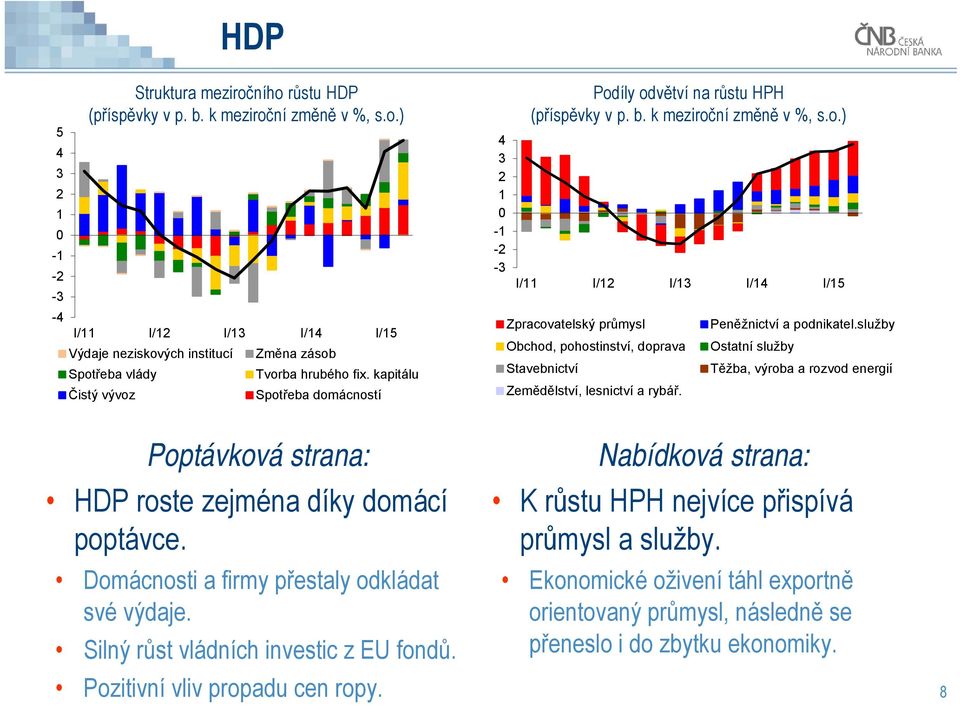 Peněžnictví a podnikatel.služby Ostatní služby Těžba, výroba a rozvod energií Poptávková strana: HDP roste zejména díky domácí poptávce. Domácnosti a firmy přestaly odkládat své výdaje.