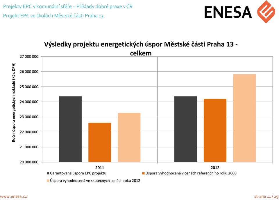 000 000 23 000 000 22 000 000 21 000 000 20 000 000 2011 2012 Garantovaná úspora EPC projektu Úspora