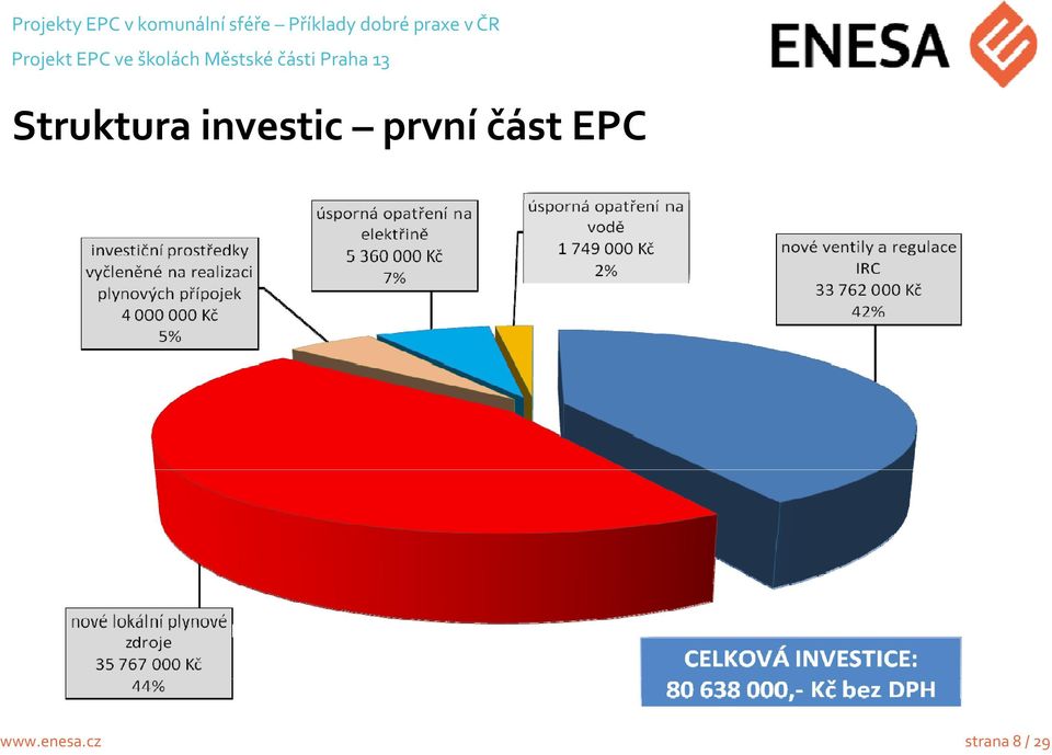 13 Struktura investic