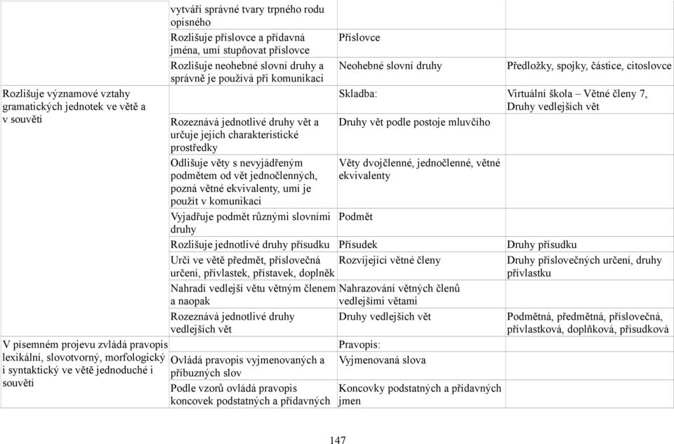 jejich charakteristické prostředky Odlišuje věty s nevyjádřeným podmětem od vět jednočlenných, pozná větné ekvivalenty, umí je použít v komunikaci Vyjadřuje podmět různými slovními druhy Příslovce