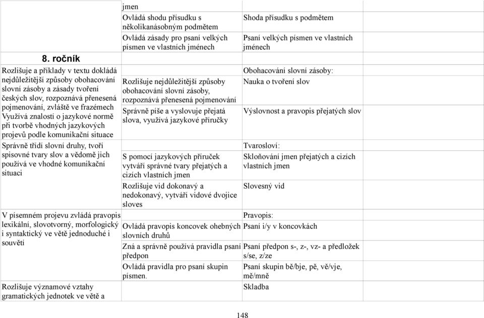 projevu zvládá pravopis lexikální, slovotvorný, morfologický i syntaktický ve větě jednoduché i souvětí Rozlišuje významové vztahy gramatických jednotek ve větě a jmen Ovládá shodu přísudku s