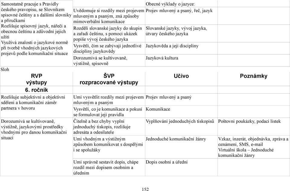 ročník Rozlišuje subjektivní a objektivní sdělení a komunikační záměr partnera v hovoru Dorozumívá se kultivovaně, výstižně, jazykovými prostředky vhodnými pro danou komunikační situaci Uvědomuje si