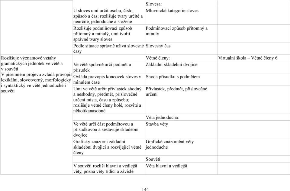 sloves v lexikální, slovotvorný, morfologický minulém čase i syntaktický ve větě jednoduché i souvětí Umí ve větě určit přívlastek shodný a neshodný, předmět, příslovečné určení místa, času a