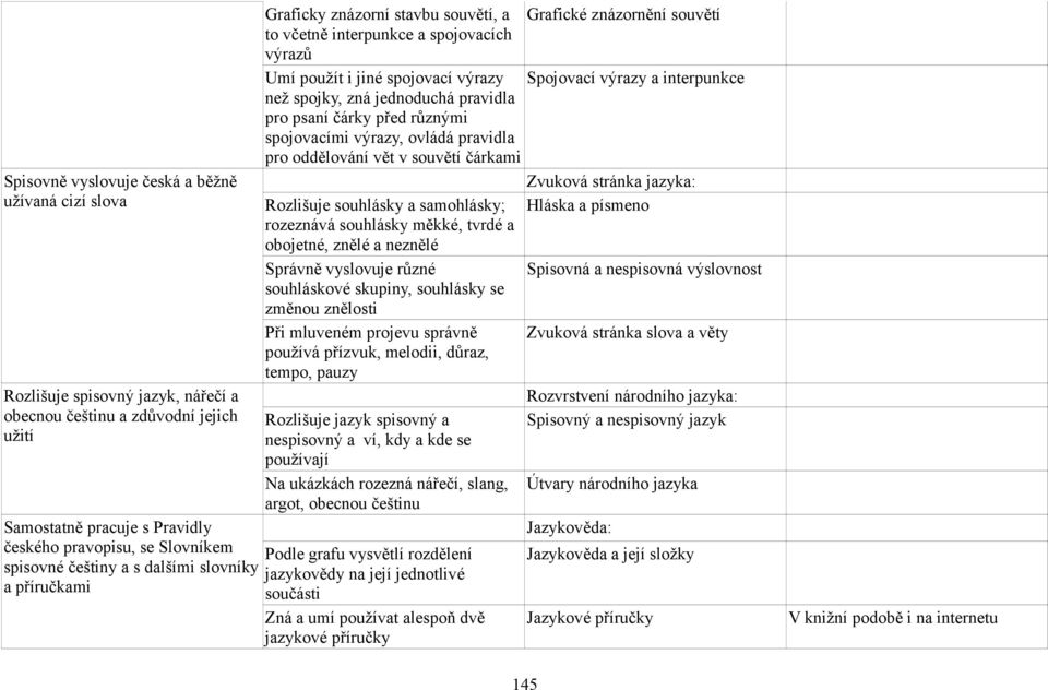 výrazy a interpunkce než spojky, zná jednoduchá pravidla pro psaní čárky před různými spojovacími výrazy, ovládá pravidla pro oddělování vět v souvětí čárkami Zvuková stránka jazyka: Rozlišuje