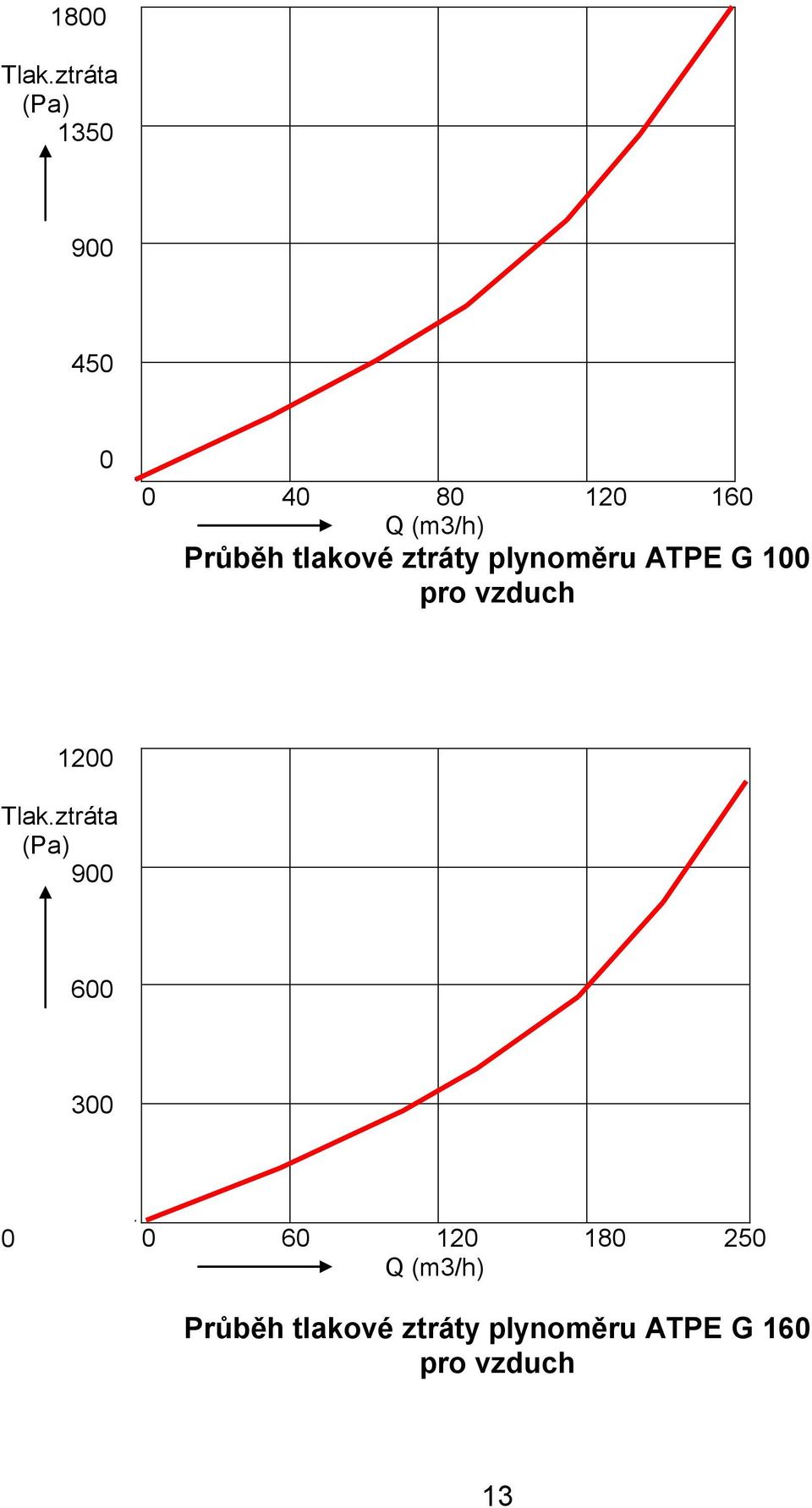 tlakové ztráty plynoměru ATPE G 100 pro vzduch 1200 Tlak.