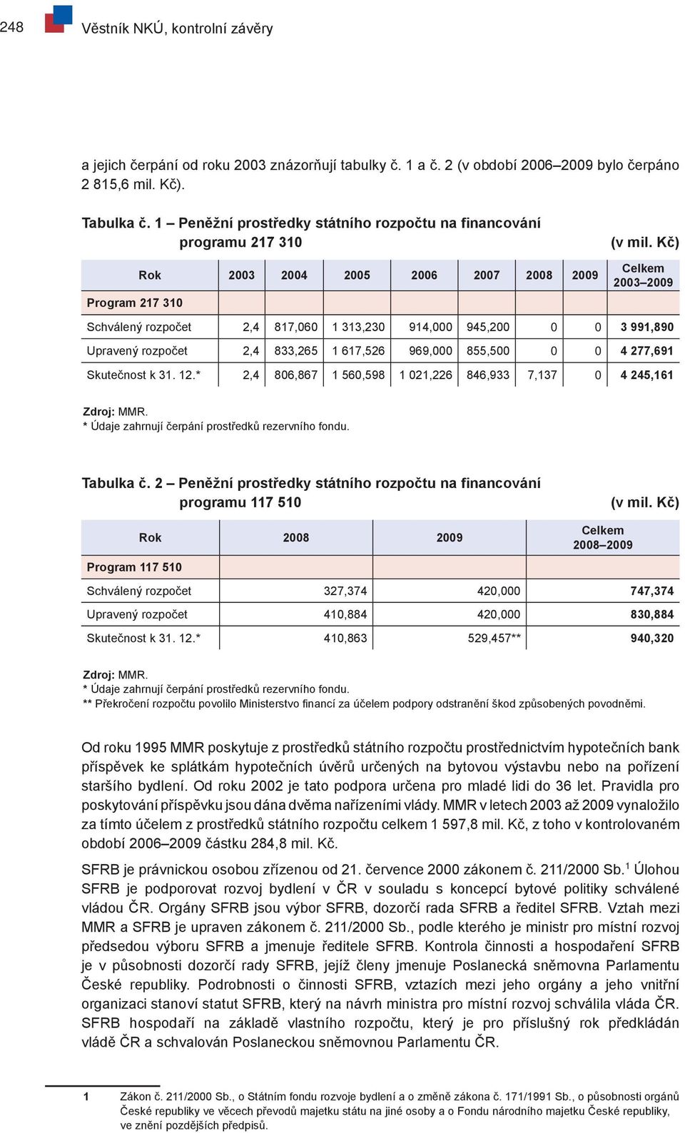 Kč) Program 217 310 Rok 2003 2004 2005 2006 2007 2008 2009 Celkem 2003 2009 Schválený rozpočet 2,4 817,060 1 313,230 914,000 945,200 0 0 3 991,890 Upravený rozpočet 2,4 833,265 1 617,526 969,000