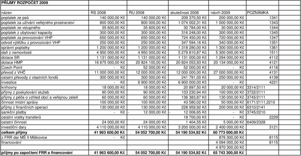 Kč 316 248,00 Kč 300 000,00 Kč 1345 poplatek za provozování VHP 650 000,00 Kč 650 000,00 Kč 724 450,00 Kč 720 000,00 Kč 1347 odvod výtěžku z provozování VHP 250 000,00 Kč 250 000,00 Kč 347 594,16 Kč