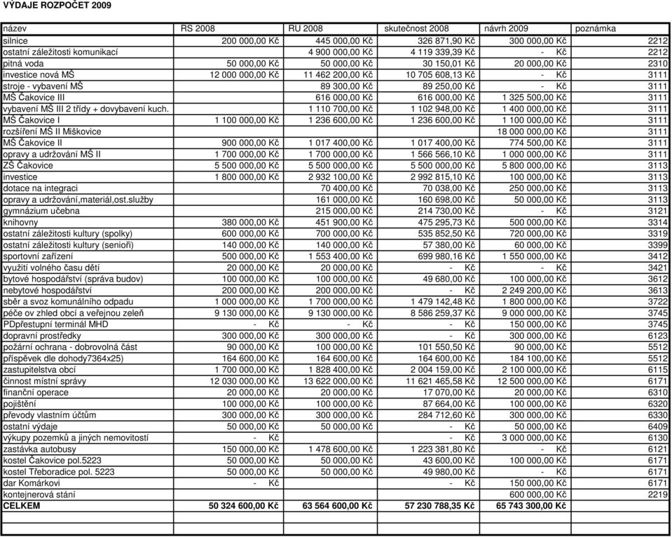 300,00 Kč 89 250,00 Kč - Kč 3111 MŠ Čakovice III 616 000,00 Kč 616 000,00 Kč 1 325 500,00 Kč 3111 vybavení MŠ III 2 třídy + dovybavení kuch.