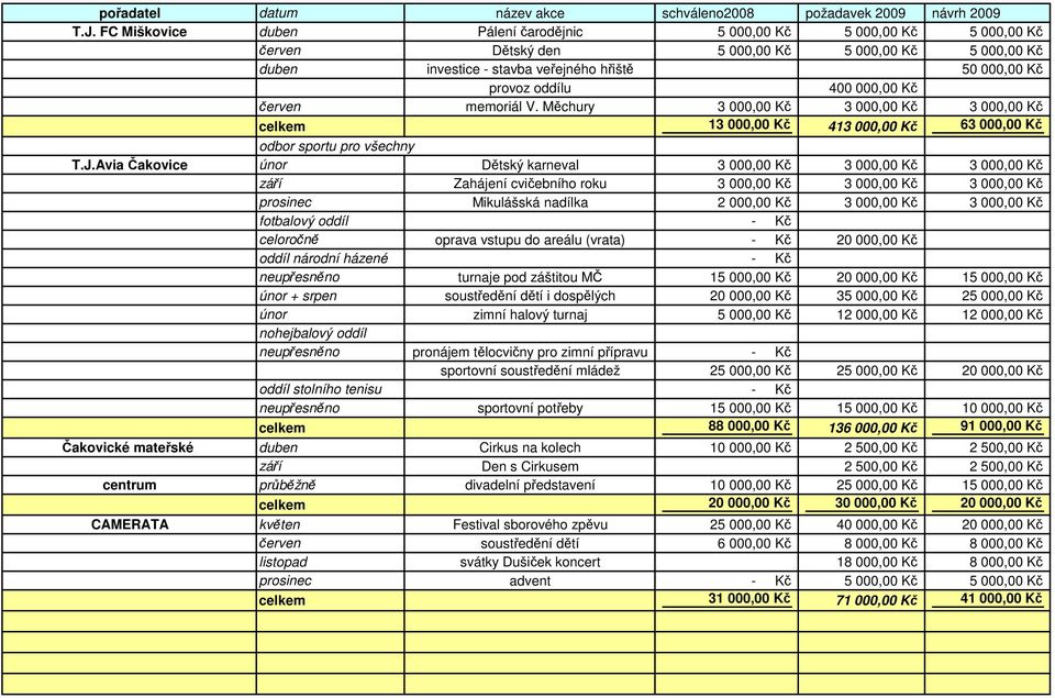 000,00 Kč červen memoriál V. Měchury 3 000,00 Kč 3 000,00 Kč 3 000,00 Kč celkem 13 000,00 Kč 413 000,00 Kč 63 000,00 Kč odbor sportu pro všechny T.J.