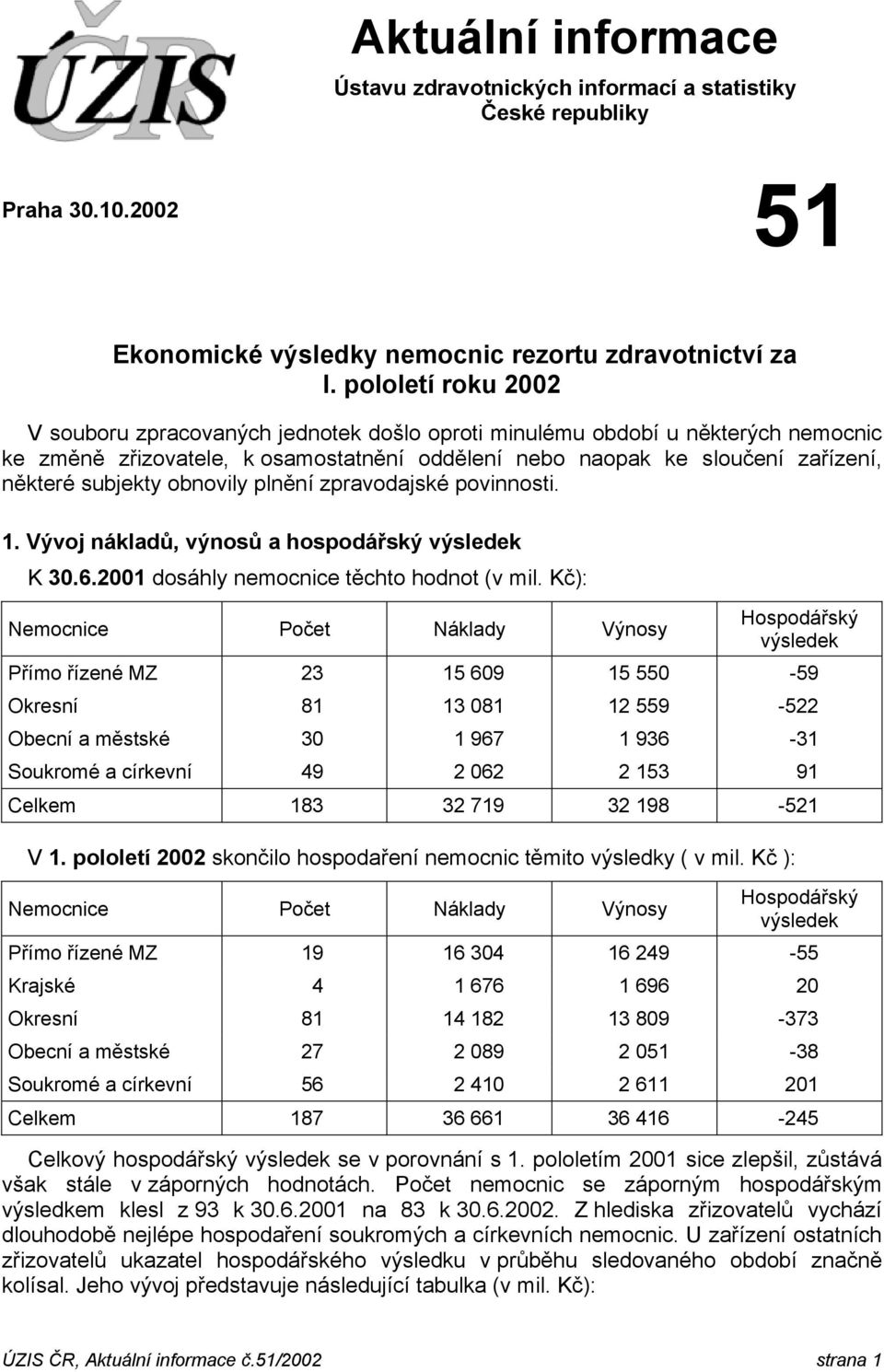 obnovily plnění zpravodajské povinnosti. 1. Vývoj nákladů, výnosů a hospodářský výsledek K 30.6.2001 dosáhly nemocnice těchto hodnot (v mil.