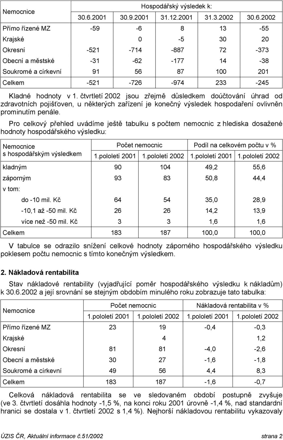 2002 Přímo řízené MZ -59-6 8 13-55 Krajské 0-5 30 20 Okresní -521-714 -887 72-373 Obecní a městské -31-62 -177 14-38 Soukromé a církevní 91 56 87 100 201 Celkem -521-726 -974 233-245 Kladné hodnoty v