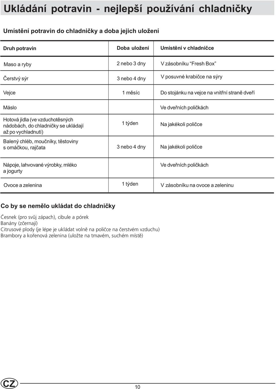 vychladnutí) Balený chléb, mouèníky, tìstoviny s omáèkou, rajèata Ve dveøních polièkách 1 týden Na jakékoli polièce 3 nebo 4 dny Na jakékoli polièce Nápoje, lahvované výrobky, mléko a jogurty Ve