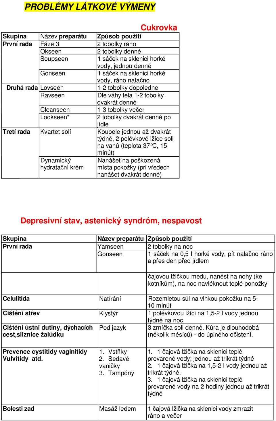 2 polévkové lžíce soli na vanú (teplota 37 C, 15 minút) Nanášet na poškozená místa pokožky (pri vŕedech nanášet dvakrát denné) Depresivní stav, astenický syndróm, nespavost Skupina Název preparátu