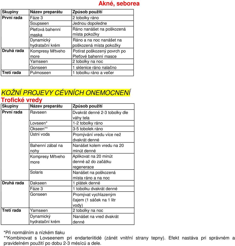 PROJEVY CÉVNÍCH ONEMOCNENÍ Trofické vredy Skupiny Název preparátu Zpúsob použití První rada Druhá rada Tretí rada Ravseen Lovseen* Okseen** Ústni voda Bahenní zábal na nohy Kompresy Mŕtveho more