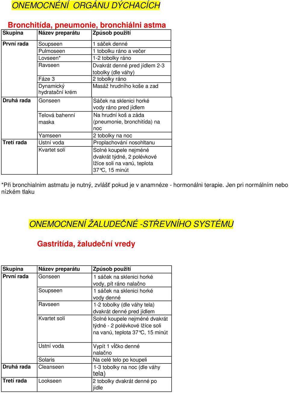 (pneumonie, bronchitída) na noc 2 tobolky na noc Proplachování nosohltanu Solné koupele nejméné dvakrát týdné, 2 polévkové lžíce soli na vanú, teplota 37 C, 15 minút *Pŕi bronchialnim astmatu je