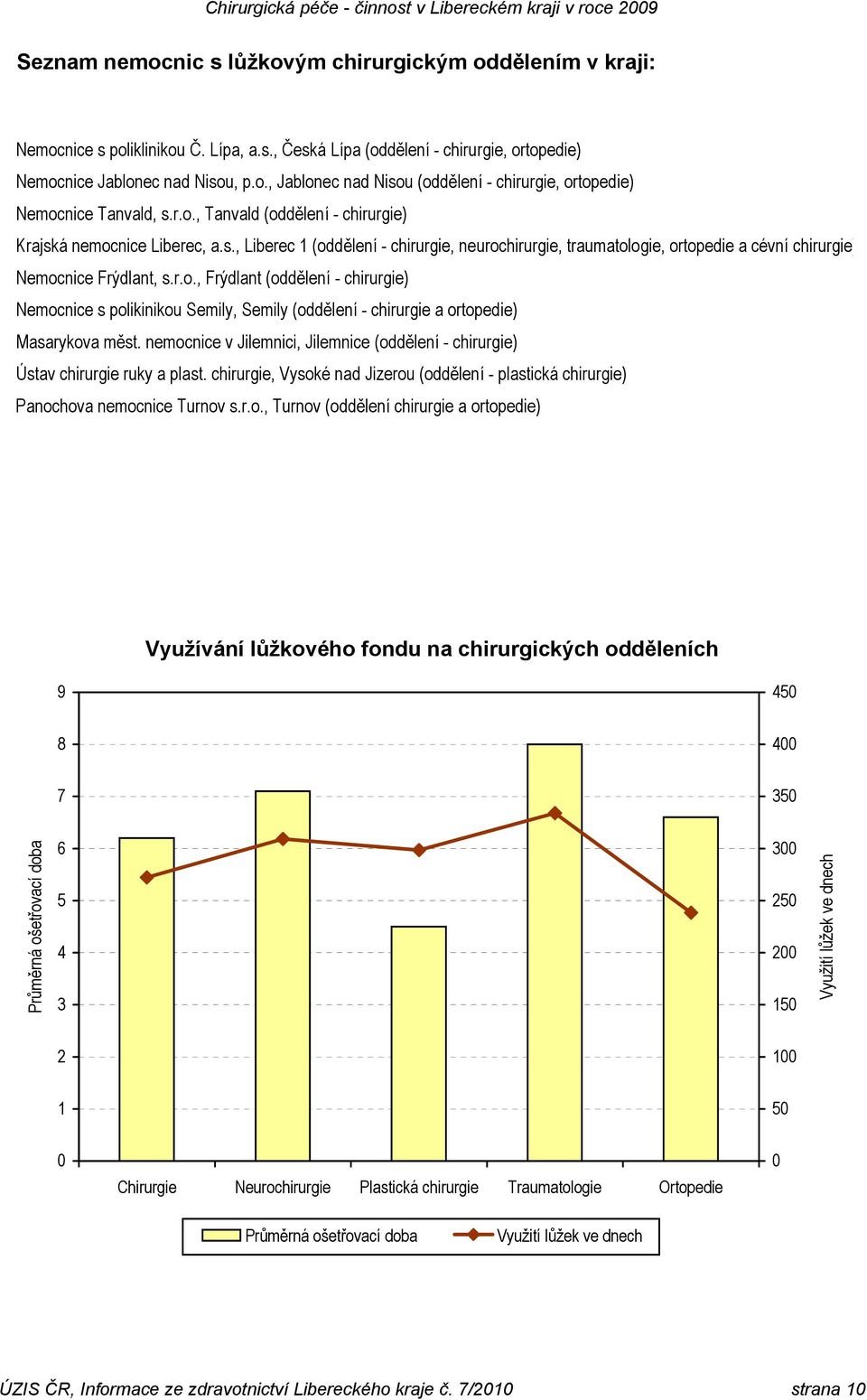 nemocnice v Jilemnici, Jilemnice (oddělení - chirurgie) Ústav chirurgie ruky a plast. chirurgie, Vysoké nad Jizerou (oddělení - plastická chirurgie) Panochova nemocnice Turnov s.r.o., Turnov