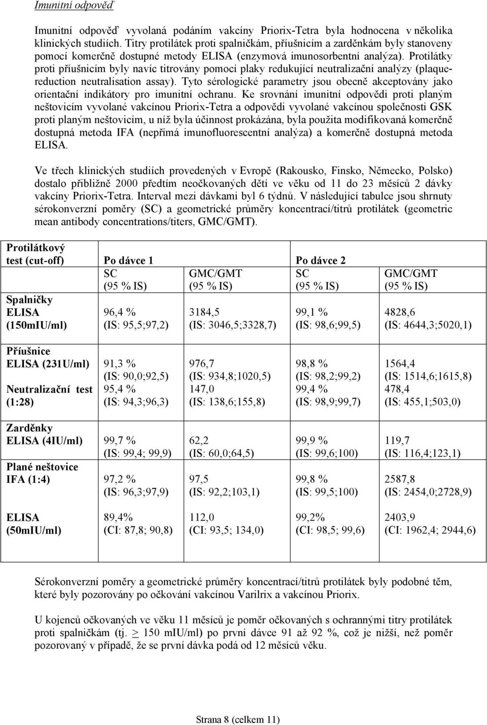 Protilátky proti příušnicím byly navíc titrovány pomocí plaky redukující neutralizační analýzy (plaquereduction neutralisation assay).