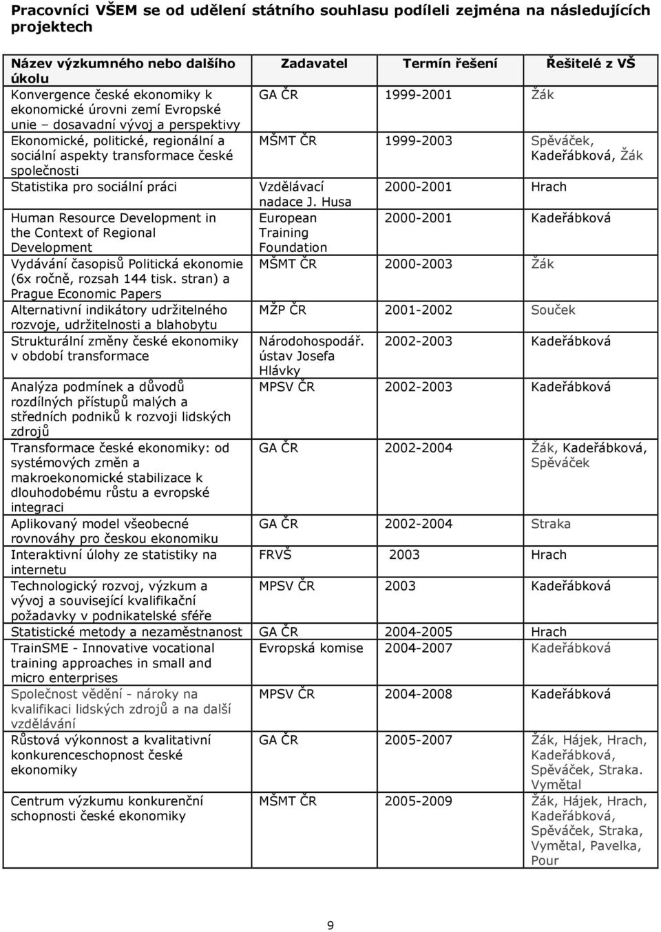 Development Vydávání časopisů Politická ekonomie (6x ročně, rozsah 144 tisk.