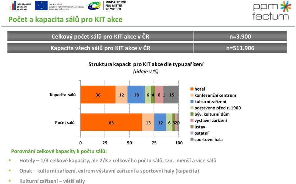 15 6 3210 0 25 50 75 100 Hotely 1/3 celkové kapacity, ale 2/3 z celkového počtu sálů, tzn.