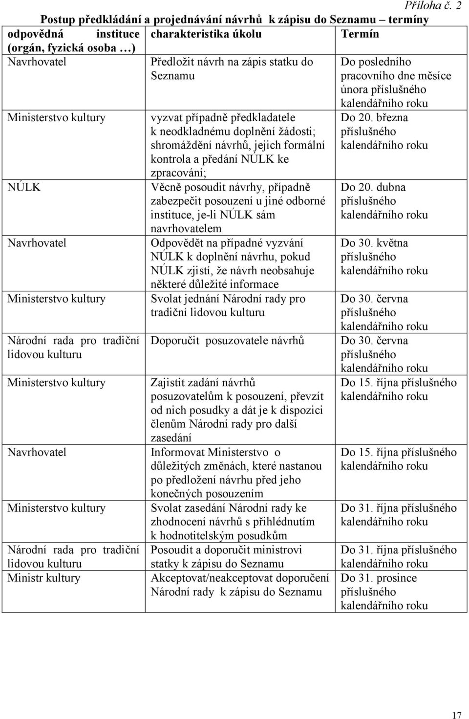 Do posledního pracovního dne měsíce února příslušného Ministerstvo kultury NÚLK Navrhovatel Ministerstvo kultury Národní rada pro tradiční lidovou kulturu Ministerstvo kultury Navrhovatel