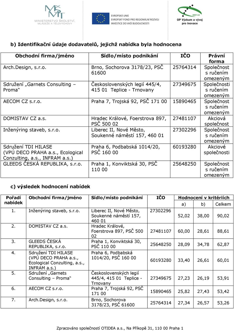 nocena Obchodní firma/jméno Sídlo/místo podnikání IČO Právní forma Arch.Design, s.r.o. Brno, Sochorova 3178/23, PSČ 61600 25764314 Společnost Sdružení Garnets Consulting Proma Československých legií 445/4, 415 01 Teplice - Trnovany 27349675 Společnosti AECOM CZ s.