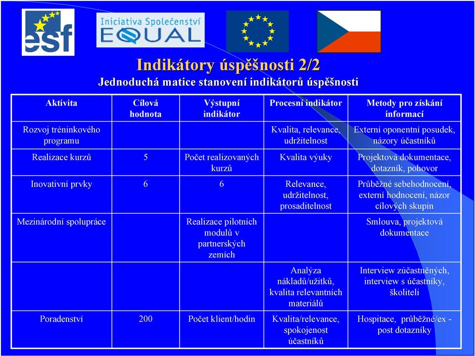 Relevance, udržitelnost, prosaditelnost Průběžné sebehodnocení, externí hodnocení, názor cílových skupin Mezinárodní spolupráce Realizace pilotních modulů v partnerských zemích Smlouva, projektová