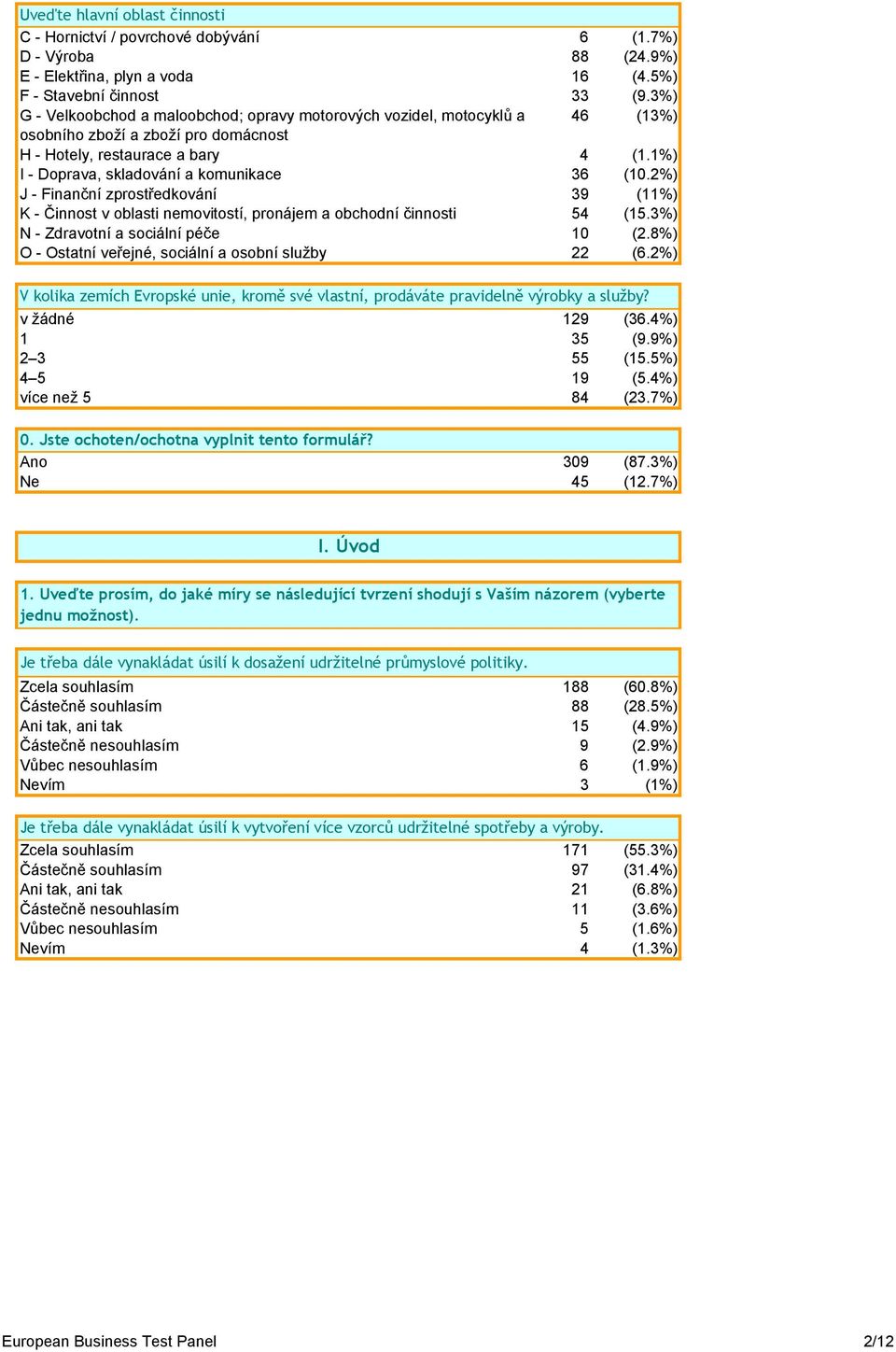 1%) I - Doprava, skladování a komunikace 36 (10.2%) J - Finanční zprostředkování 39 (11%) K - Činnost v oblasti nemovitostí, pronájem a obchodní činnosti 54 (15.