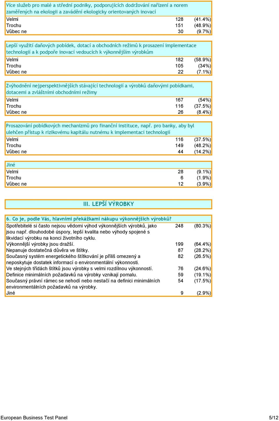 9%) Trochu 105 (34%) Vůbec ne 22 (7.1%) Zvýhodnění nejperspektivnějších stávající technologií a výrobků daňovými pobídkami, dotacemi a zvláštními obchodními režimy Velmi 167 (54%) Trochu 116 (37.