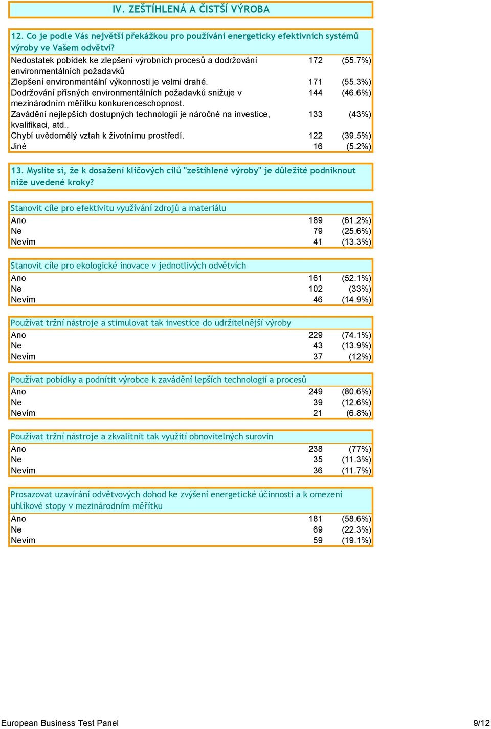 3%) Dodržování přísných environmentálních požadavků snižuje v 144 (46.6%) mezinárodním měřítku konkurenceschopnost.