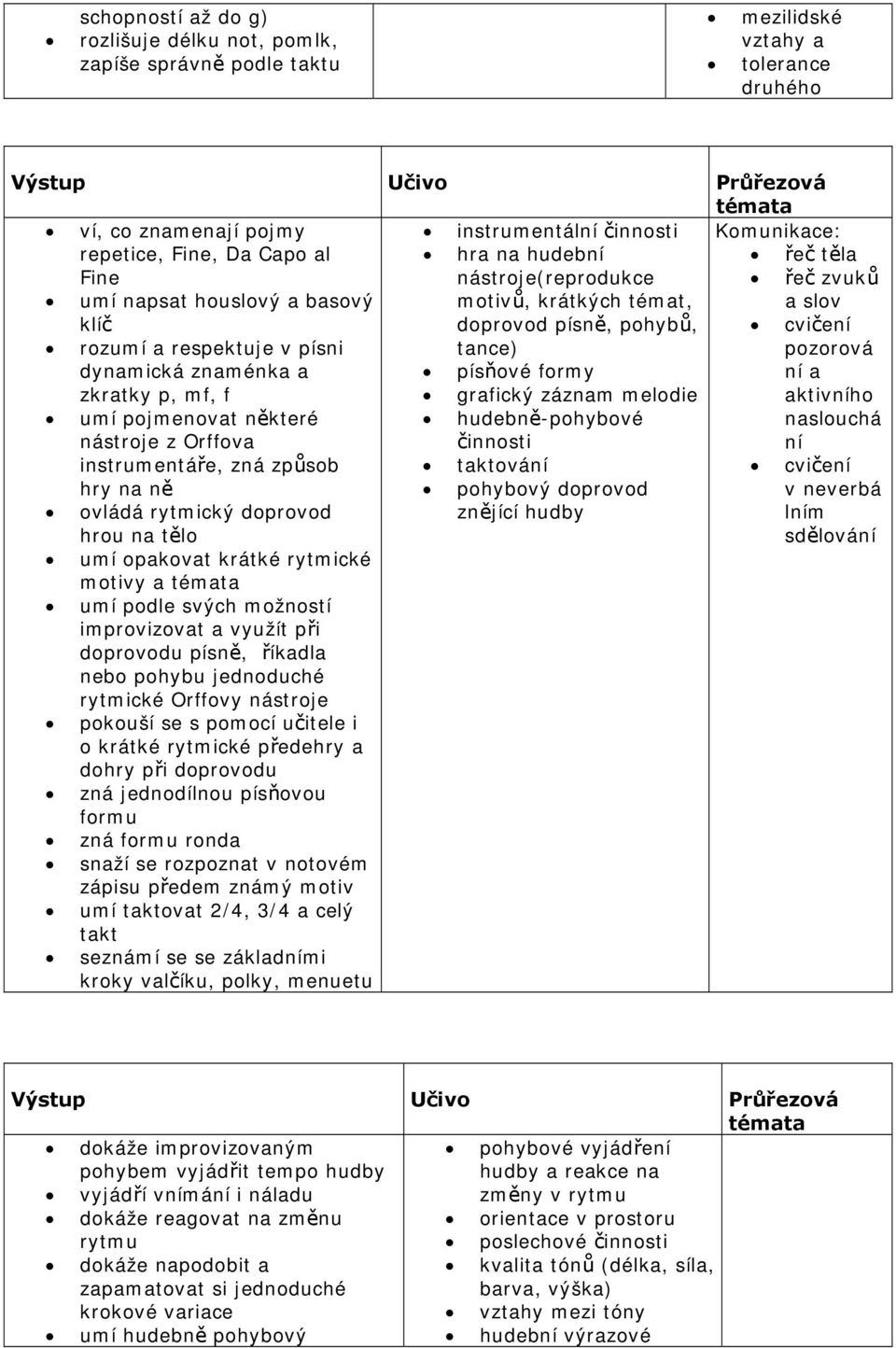 rozumí a respektuje v písni tance) pozorová dynamická znaménka a písňové formy ní a zkratky p, mf, f grafický záznam melodie aktivního umí pojmenovat některé nástroje z Orffova hudebně-pohybové