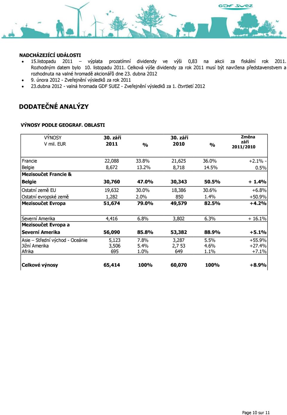 dubna 2012 - valná hromada GDF SUEZ - Zveřejnění výsledků za 1. čtvrtletí 2012 DODATEČNÉ ANALÝZY VÝNOSY PODLE GEOGRAF. OBLASTI VÝNOSY V mil. EUR 30. září 2011 30.