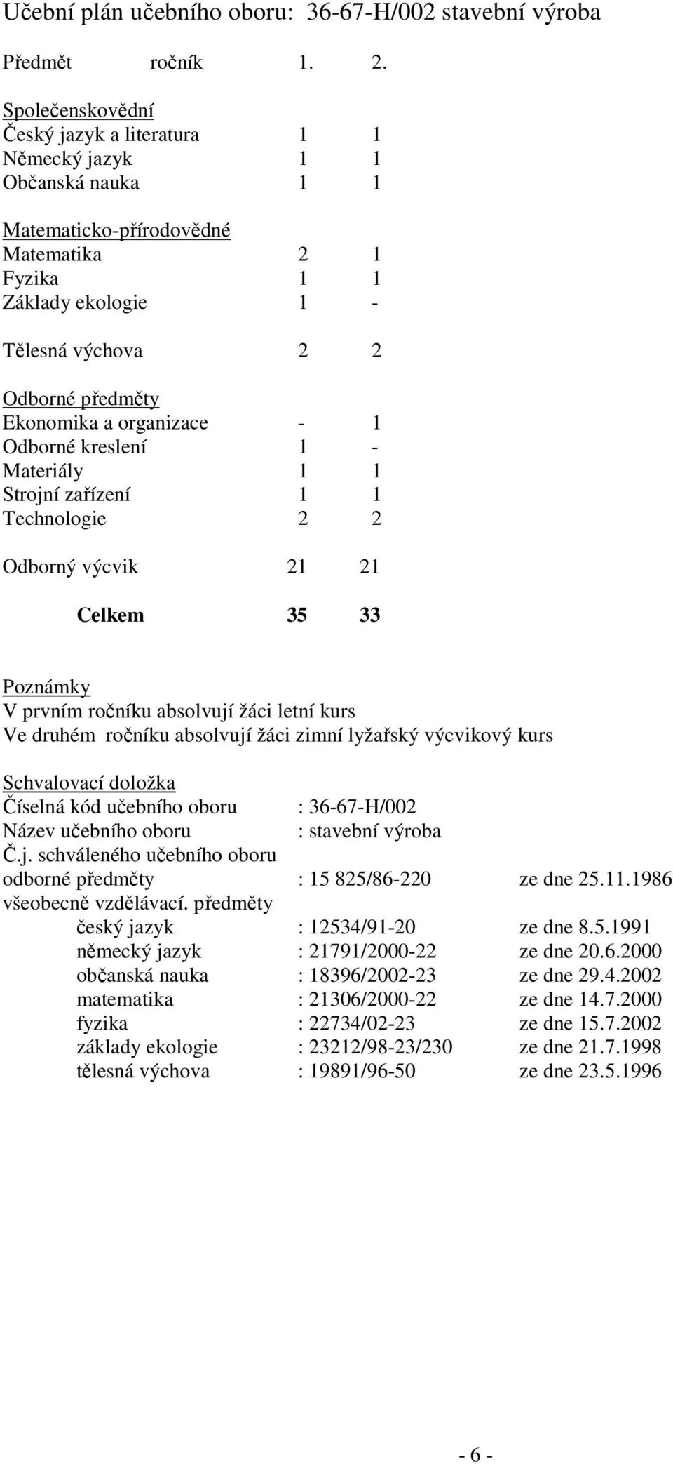 Ekonomika a organizace - 1 Odborné kreslení 1 - Materiály 1 1 Strojní zařízení 1 1 Technologie 2 2 Odborný výcvik 21 21 Celkem 35 33 Poznámky V prvním ročníku absolvují žáci letní kurs Ve druhém