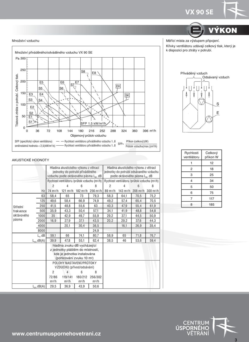5 kw/m /h 0 0 6 72 08 80 26 252 288 2 60 96 m /h Objemový průtok vzduchu E8 Přiváděný vzduch Odsávaný vzduch S E SFP (specifický výkon ventilátoru) směrodatná hodnota < 2,5(kW/m /s) Rychlost
