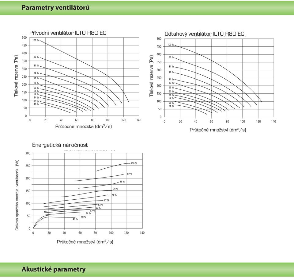 spotřeba energie ventilátorů (W) Tlaková rezerva (Pa) Průtočné množství (dm 3 /s)