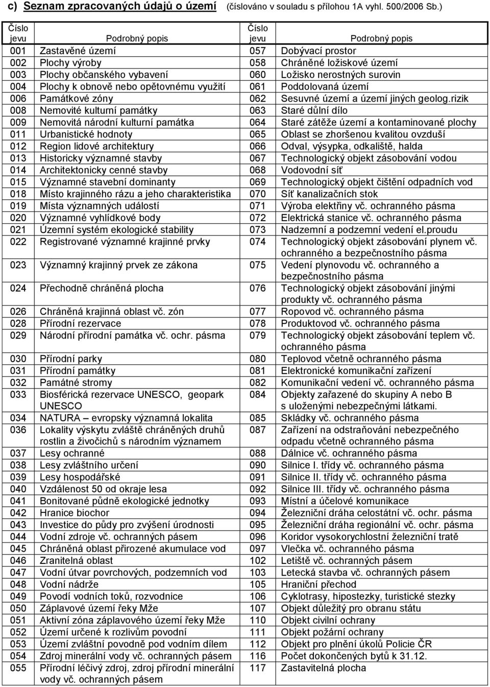 Plochy k obnově nebo opětovnému využití 061 Poddolovaná území 006 Památkové zóny 062 Sesuvné území a území jiných geolog.