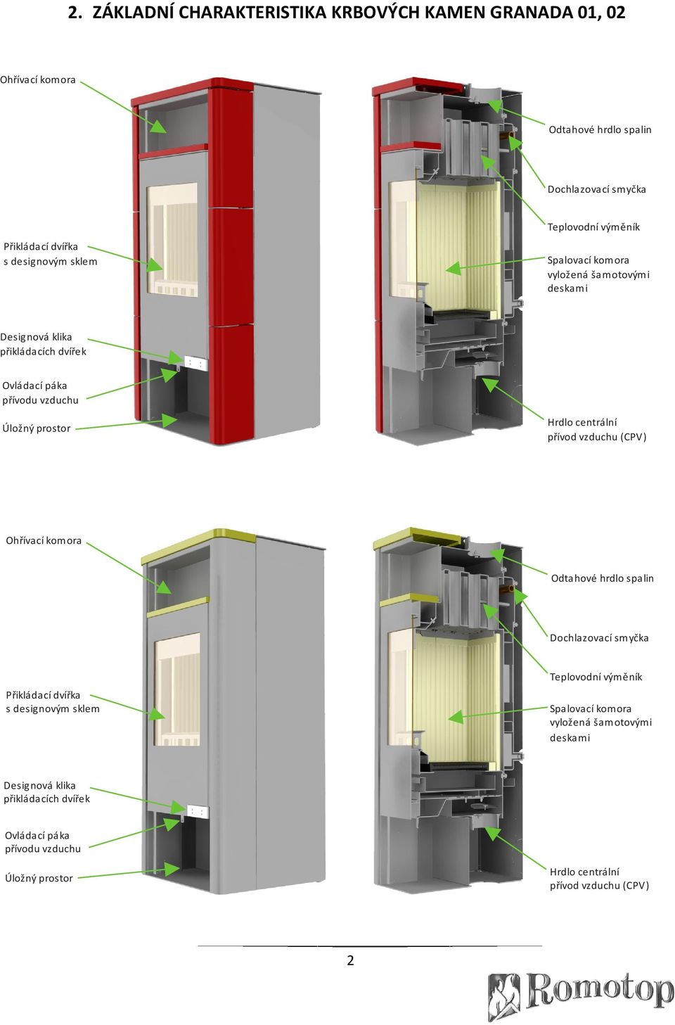 centrální přívod vzduchu (CPV) Ohřívací komora Odtahové hrdlo spalin Dochlazovací smyčka Přikládací dvířka s designovým sklem  centrální přívod vzduchu
