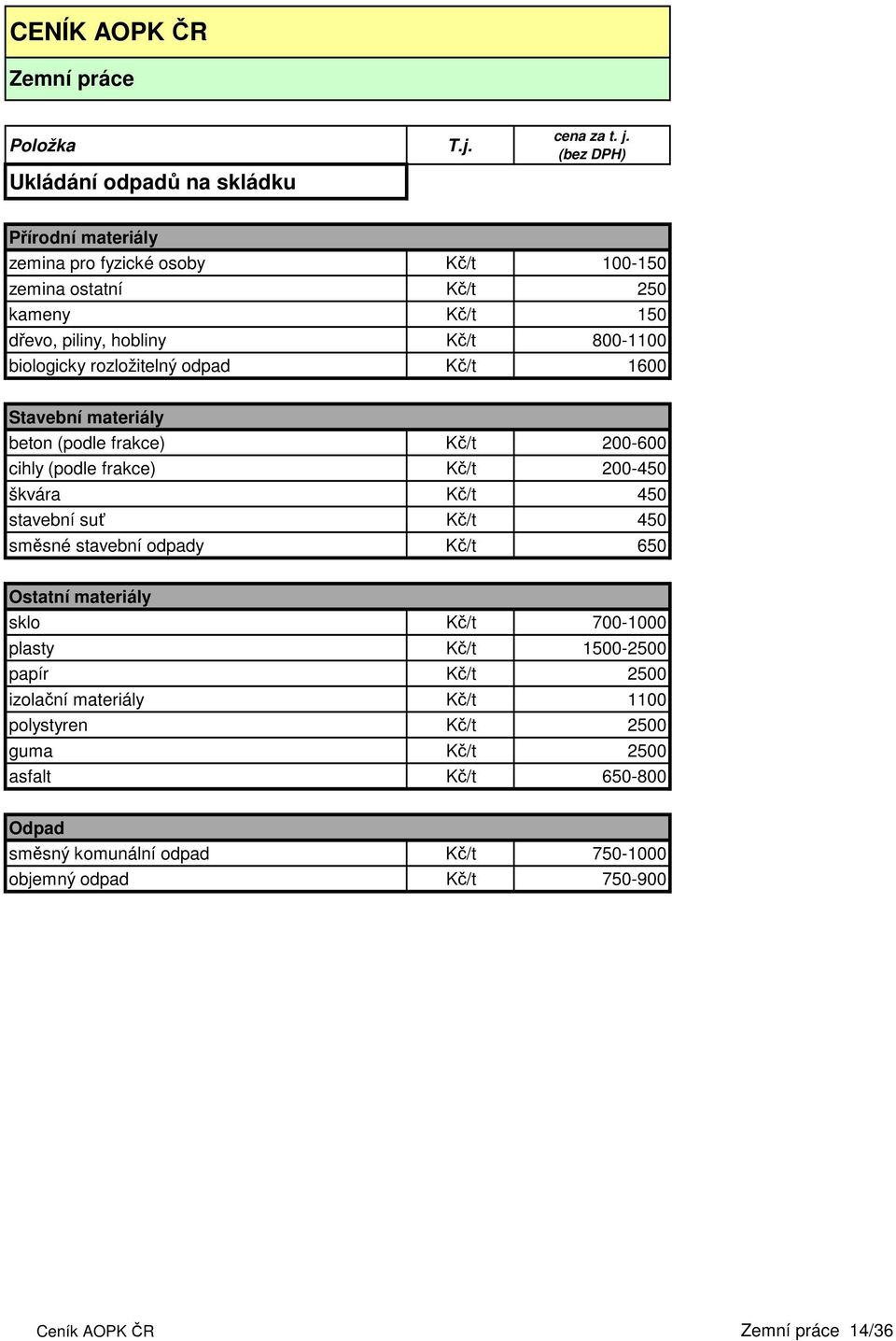Kč/t 450 stavební suť Kč/t 450 směsné stavební odpady Kč/t 650 Ostatní materiály sklo Kč/t 700-1000 plasty Kč/t 1500-2500 papír Kč/t 2500 izolační materiály