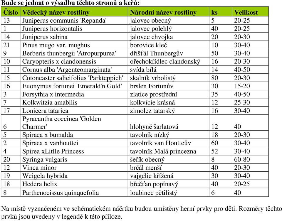 mughus borovice kleč 10 30-40 9 Berberis thunbergii 'Atropurpurea' dřišťál Thunbergův 50 30-40 10 Caryopteris x clandonensis ořechokřídlec clandonský 16 20-30 11 Cornus alba 'Argenteomarginata' svída