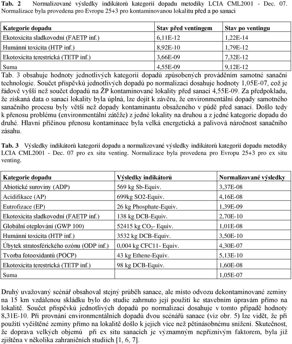 ) 6,11E-12 1,22E-14 Humánní toxicita (HTP inf.) 8,92E-10 1,79E-12 Ekotoxicita terestrická (TETP inf.) 3,66E-09 7,32E-12 Suma 4,55E-09 9,12E-12 Tab.