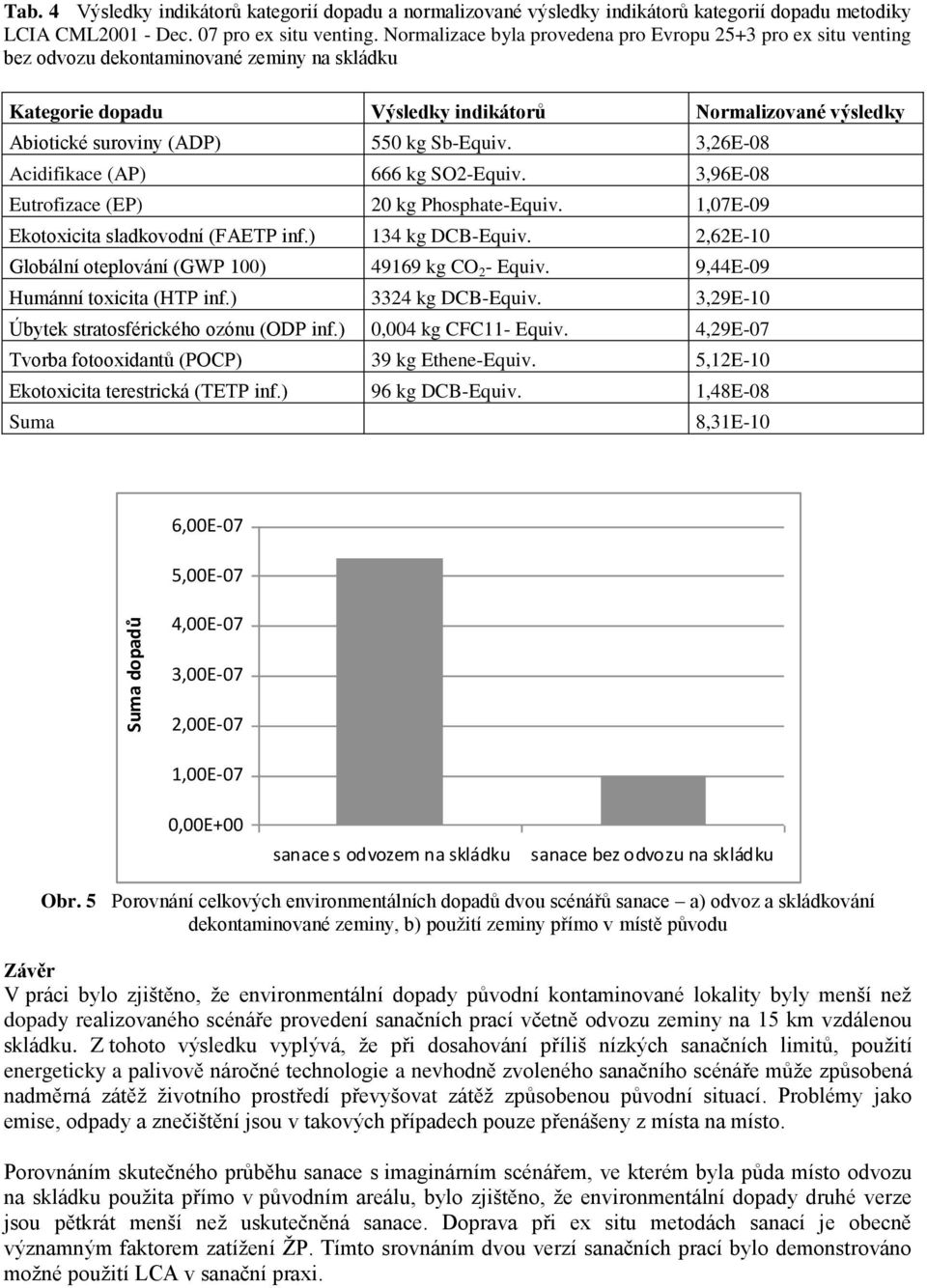 Sb-Equiv. 3,26E-08 Acidifikace (AP) 666 kg SO2-Equiv. 3,96E-08 Eutrofizace (EP) 20 kg Phosphate-Equiv. 1,07E-09 Ekotoxicita sladkovodní (FAETP inf.) 134 kg DCB-Equiv.