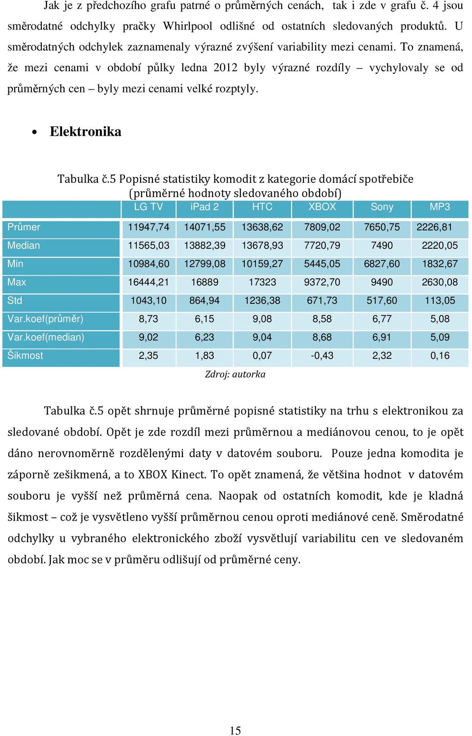 To znamená, že mezi cenami v období půlky ledna 212 byly výrazné rozdíly vychylovaly se od průměrných cen byly mezi cenami velké rozptyly. Elektronika Tabulka č.