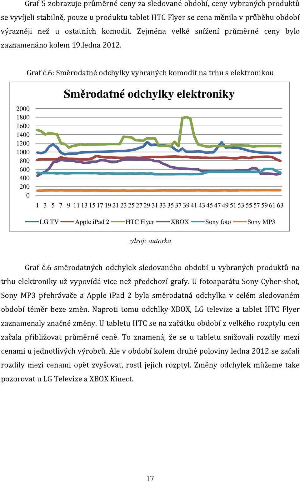 6: Směrodatné odchylky vybraných komodit na trhu s elektronikou 2 18 16 14 12 1 8 6 4 2 Směrodatné odchylky elektroniky LG TV Apple ipad 2 HTC Flyer XBOX Sony foto Sony MP3 zdroj: autorka Graf č.