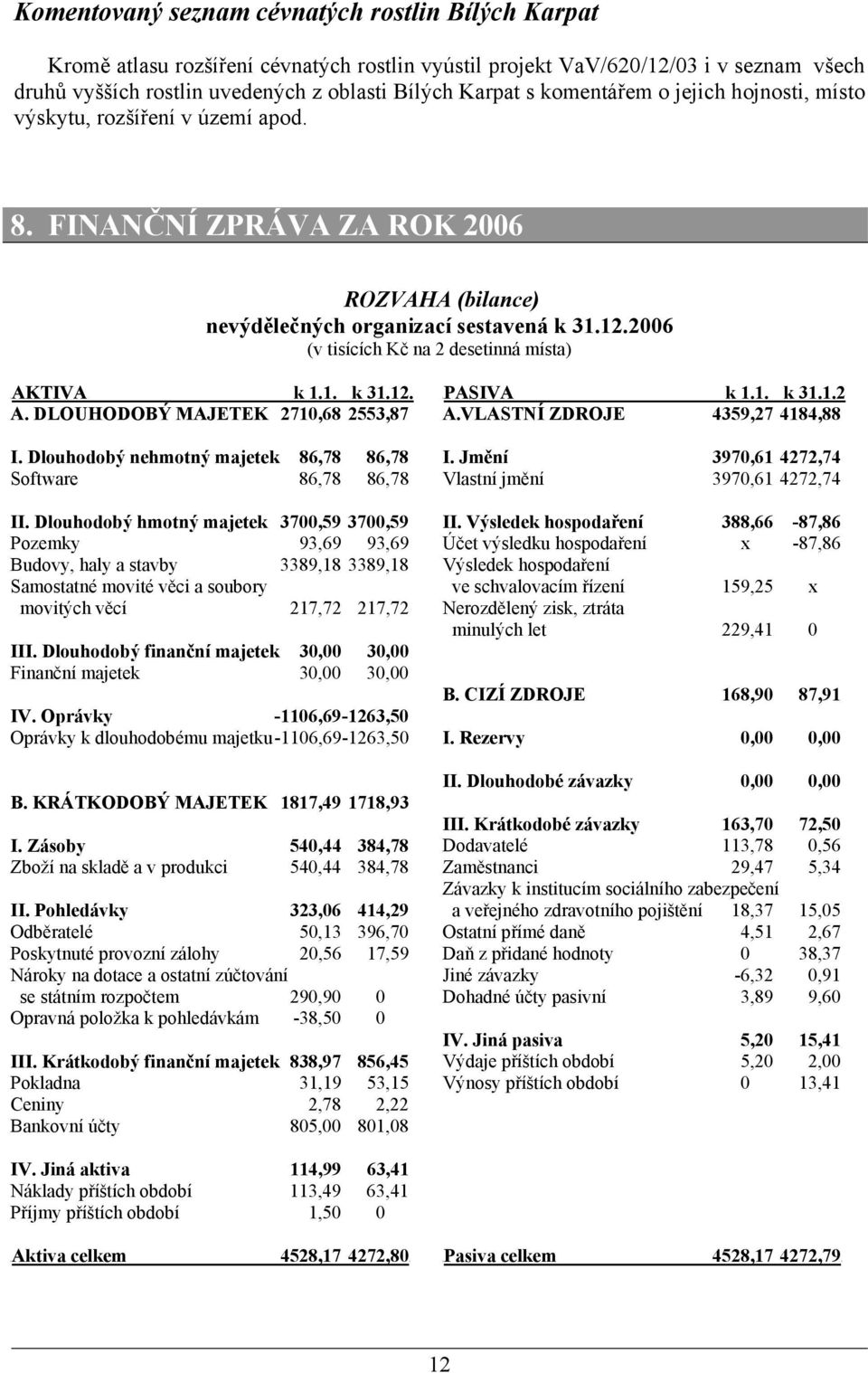 2006 (v tisících Kč na 2 desetinná místa) UAKTIVA k 1.1. k 31.12. A. DLOUHODOBÝ MAJETEK 2710,68 2553,87 I. Dlouhodobý nehmotný majetek 86,78 86,78 Software 86,78 86,78 II.