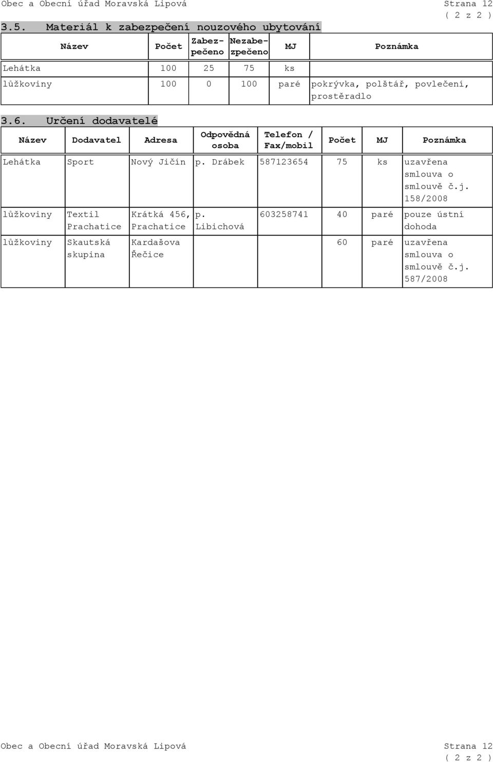 polštář, povlečení, prostěradlo 3.6. Určení dodavatelé Odpovědná Telefon / Název Dodavatel Adresa Počet MJ osoba Fax/mobil Lehátka Sport Nový Jičín p.