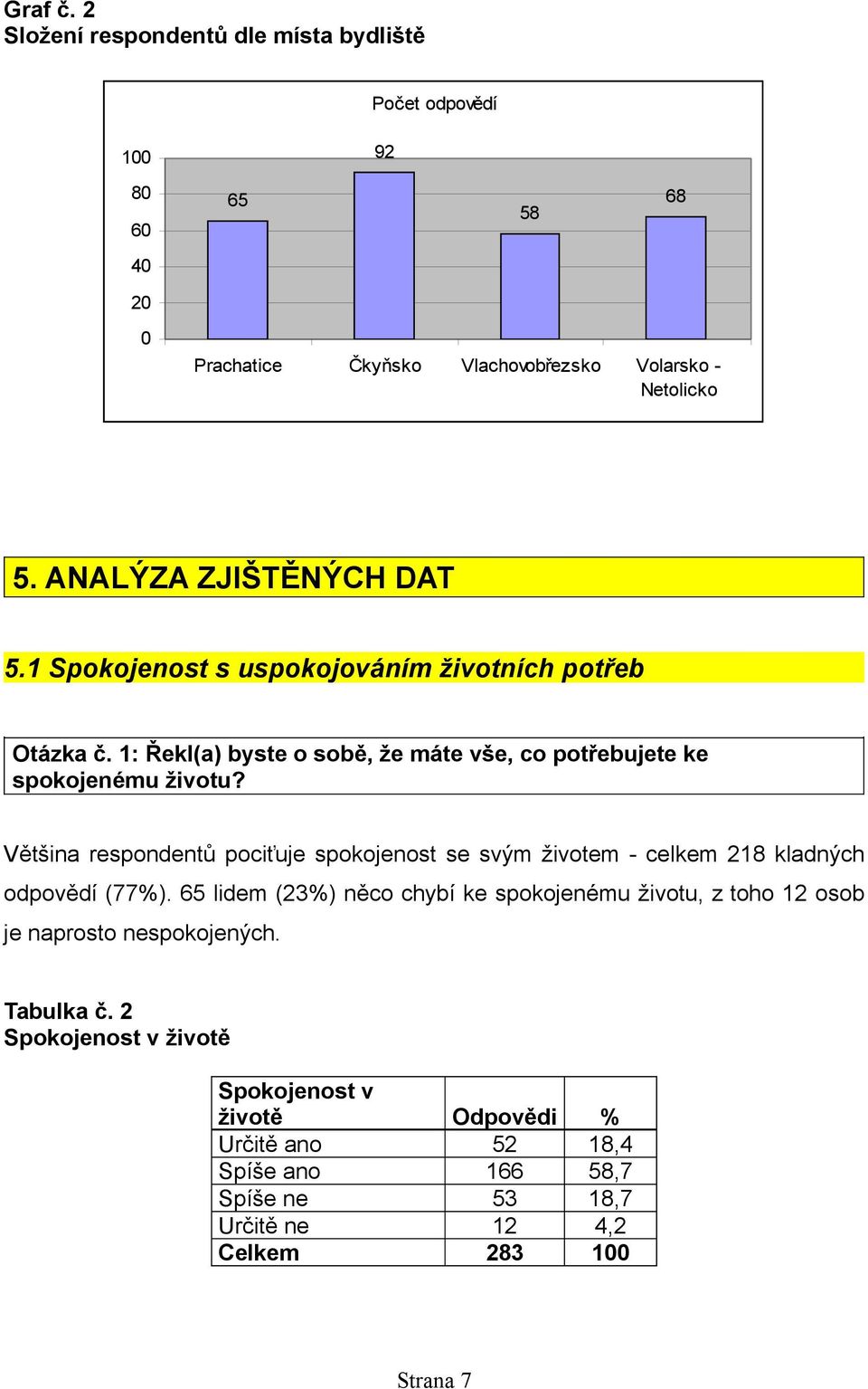 Většina respondentů pociťuje spokojenost se svým životem - celkem 218 kladných odpovědí (77%).