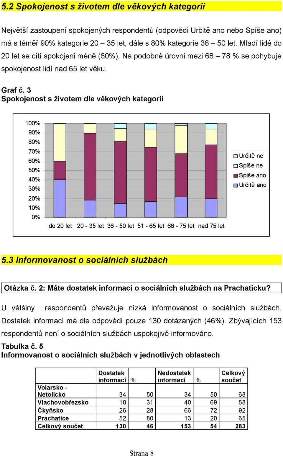 3 Spokojenost s životem dle věkových kategorií 100% 90% 80% 70% 60% 50% 40% 30% 20% 10% 0% do 20 let 20-35 let 36-50 let 51-65 let 66-75 let nad 75 let Určitě ne Spíše ne Spíše ano Určitě ano 5.