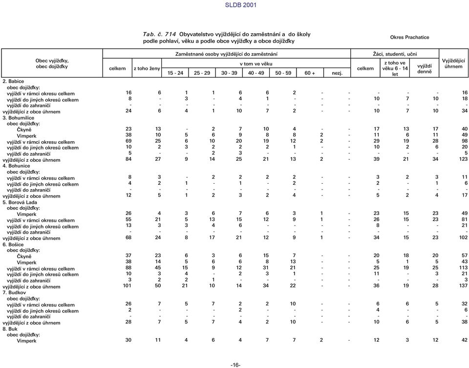 Æci, studenti, ułni z toho ve v ku 6-14 let vyj d Vyj d j c œhrnem 16 6 1 1 6 6 2 - - - - - 16 8-3 - 4 1 - - - 10 7 10 18 24 6 4 1 10 7 2 - - 10 7 10 34 23 13-2 7 10 4 - - 17 13 17 40 38 10 5 6 9 8 8