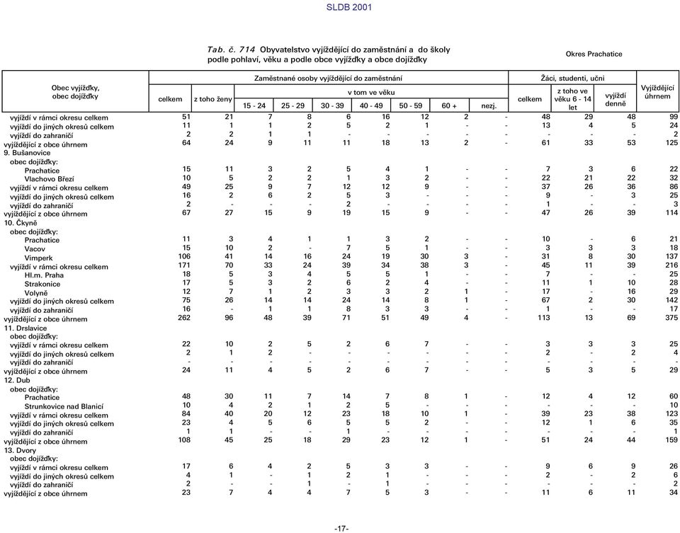 Æci, studenti, ułni z toho ve v ku 6-14 let vyj d Vyj d j c œhrnem 51 21 7 8 6 16 12 2-48 29 48 99 11 1 1 2 5 2 1 - - 13 4 5 24 2 2 1 1 - - - - - - - - 2 64 24 9 11 11 18 13 2-61 33 53 125 15 11 3 2