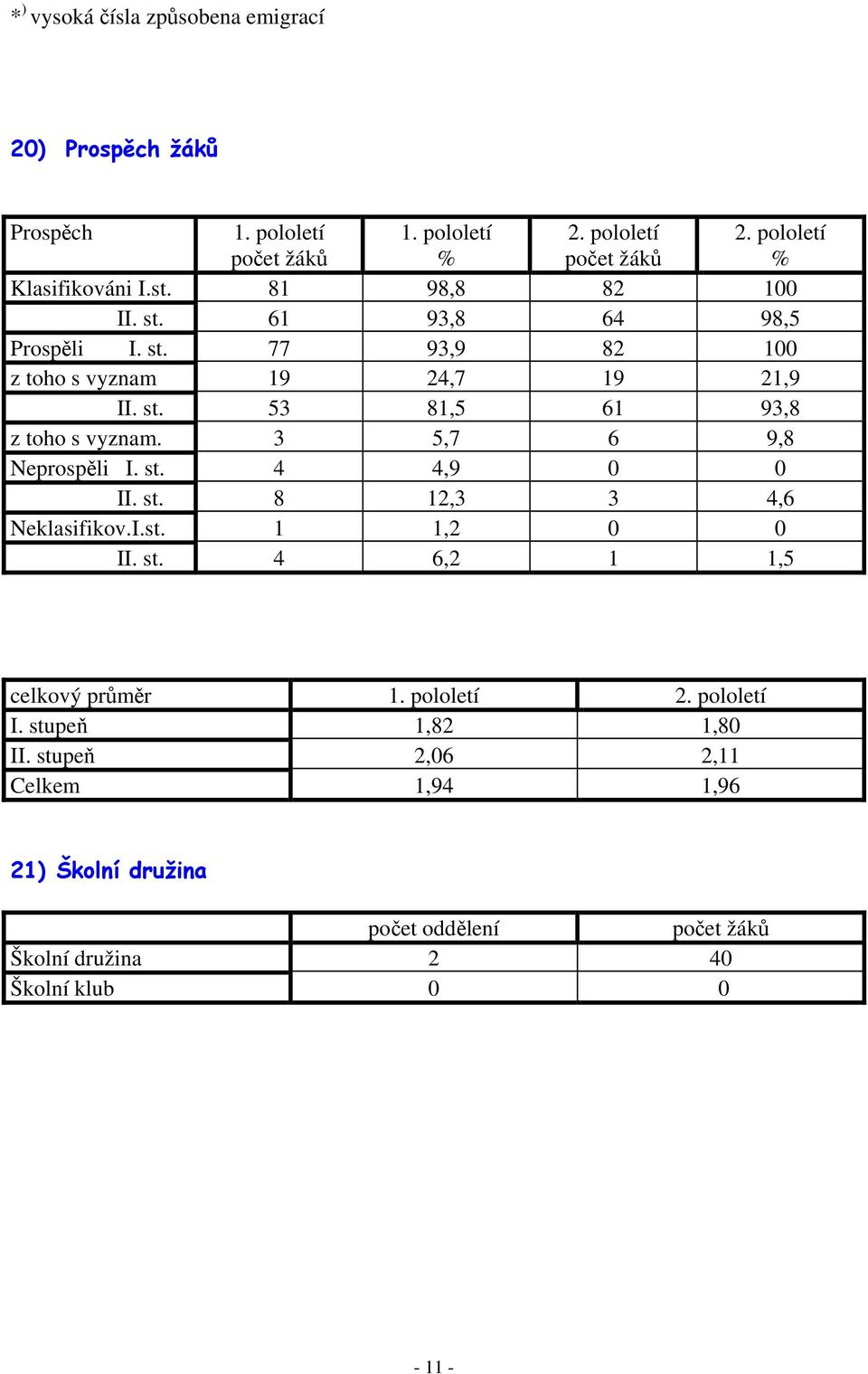 3 5,7 6 9,8 Neprospěli I. st. 4 4,9 0 0 II. st. 8 12,3 3 4,6 Neklasifikov.I.st. 1 1,2 0 0 II. st. 4 6,2 1 1,5 celkový průměr 1. pololetí 2.